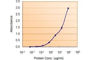 Enzyme Immunoassay (EIA) image for anti-Myeloid Differentiation Primary Response Gene (88) (MYD88) (Internal Region) antibody (ABIN185362)