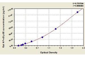 Typical standard curve (NF-kB p65 ELISA Kit)