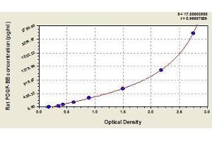 Typical standard curve (PDGF-BB Homodimer ELISA Kit)