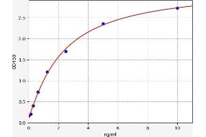Typical standard curve (PGAP1 ELISA Kit)