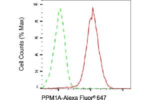 Flow cytometric analysis of PPM1A expression in HAP-1 cells using PPM1A antibody (ABIN7800032), 1:2,000).
