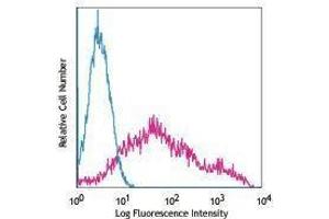 Flow Cytometry (FACS) image for anti-Tumor Necrosis Factor (Ligand) Superfamily, Member 13b (TNFSF13B) antibody (PE) (ABIN2663232)