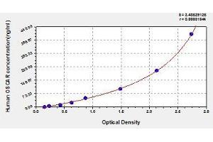 Typical standard curve (OSCAR ELISA Kit)