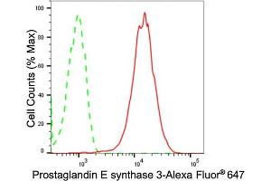 Flow cytometric analysis of Prostaglandin E synthase 3 expression in HepG2 cells using Prostaglandin E synthase 3 antibody (ABIN7799936), 1:2,000).