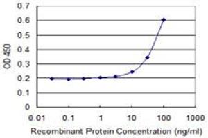 Detection limit for recombinant GST tagged NMNAT2 is 3 ng/ml as a capture antibody. (NMNAT2 Antikörper  (AA 1-302))