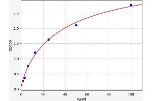 Typical standard curve (VWF ELISA Kit)