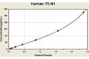 Intelectin 1 (Galactofuranose Binding) (ITLN1) ELISA Kit