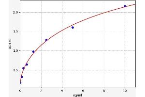 Typical standard curve (MEFV ELISA Kit)