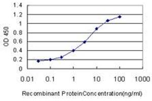 Detection limit for recombinant GST tagged S100A13 is approximately 0.