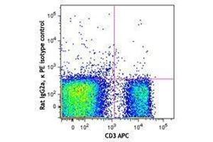 Flow Cytometry (FACS) image for anti-CD6 (CD6) antibody (PE) (ABIN2662667) (CD6 Antikörper  (PE))