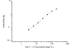 Typical standard curve (Talin ELISA Kit)