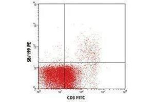 Flow Cytometry (FACS) image for anti-Interleukin 7 Receptor (IL7R) antibody (PE) (ABIN2662998)