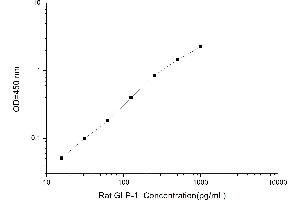 Typical standard curve (GLP-1 ELISA Kit)