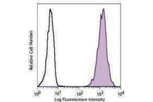 Flow Cytometry (FACS) image for anti-V-Set Domain Containing T Cell Activation Inhibitor 1 (VTCN1) antibody (PE) (ABIN2662390) (VTCN1 Antikörper  (PE))