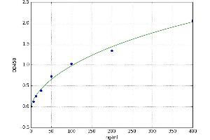A typical standard curve