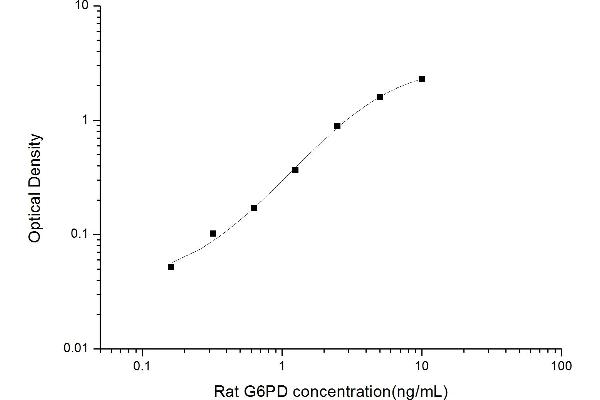 Glucose-6-Phosphate Dehydrogenase ELISA Kit