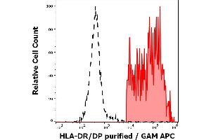 Separation of human HLA-DR/DP positive lymphocytes (red-filled) from neutrophil granulocytes (black-dashed) in flow cytometry analysis (surface staining) of human peripheral whole blood stained using anti-human HLA-DR/DP (MEM-136) purified antibody (concentration in sample 4 μg/mL) GAM APC. (HLA-DP/DR Antikörper)
