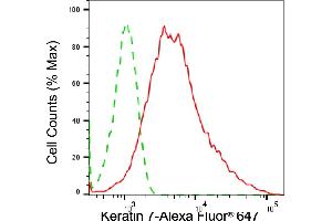 Flow cytometric analysis of Keratin 7 expression in HepG2 cells using Keratin 7 antibody (ABIN7799187), 1:2,000). (Rekombinanter Cytokeratin 7 Antikörper)