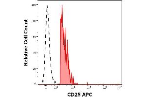 Flow cytometry surface staining pattern of human peripheral whole blood stained using anti-human CD25 (MEM-181) APC antibody (concentration in sample 0. (CD25 Antikörper  (APC))