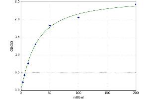 A typical standard curve (Lactate Dehydrogenase A ELISA Kit)