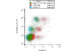Flow cytometry analysis (surface staining) of CD83 in IFN alpha-activated human peripheral blood cells with anti-CD83 (HB15e) FITC or with isotype control mouse IgG1 (MOPC-21) FITC.
