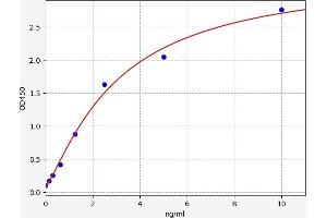 Typical standard curve (Prostaglandin E Synthase ELISA Kit)