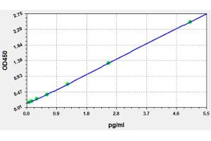 Typical standard curve