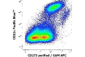 Flow cytometry multicolor surface staining pattern of human stimulated (GM-CSF + IL-4) monocytes using anti-human CD11c (BU15) Pacific Blue antibody (20 μL reagent / 100 μL of peripheral whole blood) and anti-human CD273 (24F. (PDCD1LG2 Antikörper)