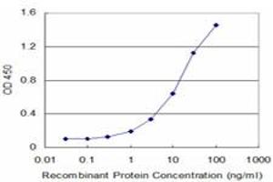 ELISA image for anti-TAR (HIV-1) RNA Binding Protein 2 (TARBP2) (AA 141-251) antibody (ABIN793002) (TARBP2 Antikörper  (AA 141-251))