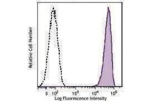Flow Cytometry (FACS) image for anti-Syndecan 1 (SDC1) antibody (PerCP-Cy5.5) (ABIN2659955) (Syndecan 1 Antikörper  (PerCP-Cy5.5))