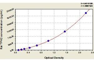 Typical Standard Curve (Tryptophan Hydroxylase 2 ELISA Kit)