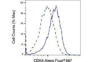 Validation of CDK4 knockdown using flow cytometry. (Rekombinanter CDK4 Antikörper)