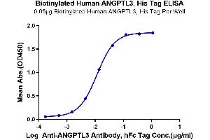 Immobilized Biotinylated Human ANGPTL3, His Tag at 0. (ANGPTL3 Protein (His-Avi Tag,Biotin))