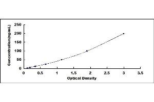 Typical standard curve (APCS ELISA Kit)