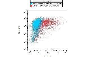 Flow cytometry analysis (surface staining) of CD137 in PHA activated PBMC with anti-CD137 (4B4-1) PE.
