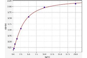 Typical standard curve