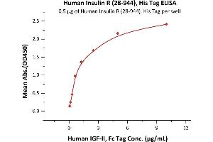 ELISA image for Insulin Receptor (INSR) (AA 28-944) (Active) protein (His tag) (ABIN6809906)