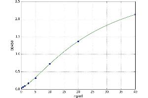 A typical standard curve (Annexin A2 ELISA Kit)