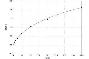 A typical standard curve (IGFBP3 ELISA Kit)