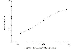 Typical standard curve (Fetal Hemoglobin ELISA Kit)