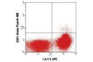 Flow Cytometry (FACS) image for anti-DC Marker antibody (Alexa Fluor 488) (ABIN2657497) (DC Marker Antikörper (Alexa Fluor 488))