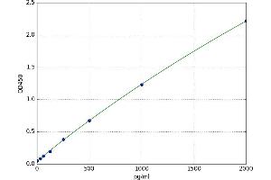 A typical standard curve