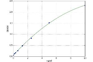 A typical standard curve (TAB1 ELISA Kit)