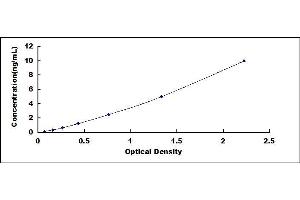 Typical standard curve (GABPA ELISA Kit)