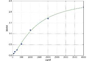 A typical standard curve