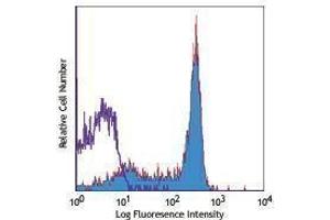 Flow Cytometry (FACS) image for anti-Integrin beta 3 (ITGB3) antibody (PE) (ABIN2663541) (Integrin beta 3 Antikörper  (PE))