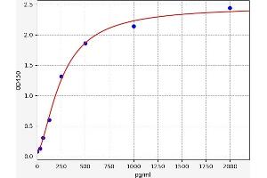 Typical standard curve (IFI35 ELISA Kit)