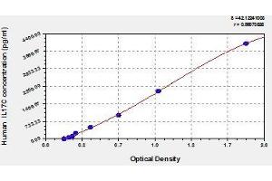 Typical standard curve (IL17C ELISA Kit)