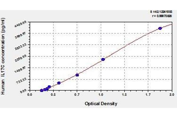 IL17C ELISA Kit