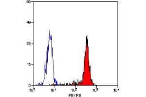 Staining of human peripheral blood monocytes with MOUSE ANTI HUMAN CD64:RPE (ABIN118776). (FCGR1A Antikörper  (PE))